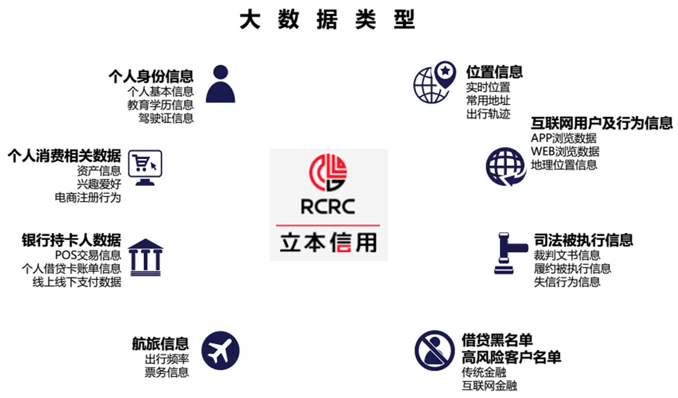 信用大数据类型